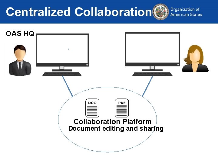 Centralized Collaboration OAS HQ Collaboration Platform Document editing and sharing 
