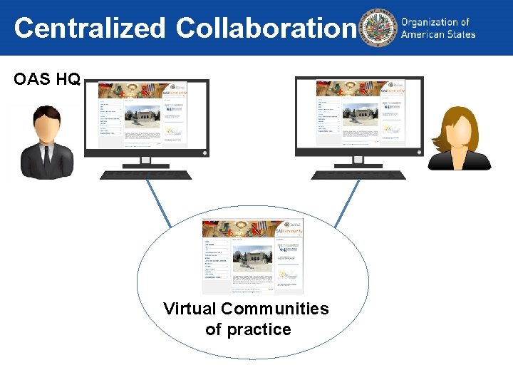 Centralized Collaboration OAS HQ Virtual Communities of practice 