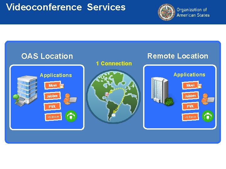 Videoconference Services OAS Location Applications Remote Location 1 Connection Applications Movi Jabber PVX VC