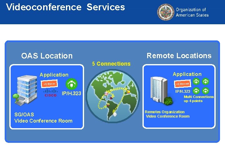 Videoconference Services Remote Locations OAS Location 5 Connections Application VC Rooms VC Room IP/H.