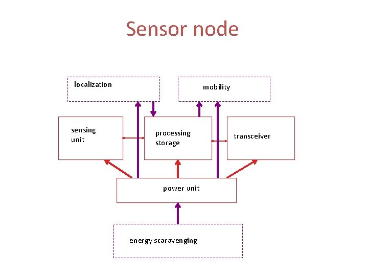Sensor node localization sensing unit mobility processing storage power unit energy scaravenging transceiver Sensor node localization sensing unit mobility processing storage power unit energy scaravenging transceiver