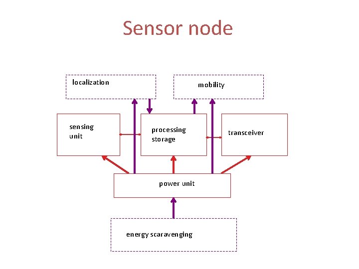 Sensor node localization sensing unit mobility processing storage power unit energy scaravenging transceiver 