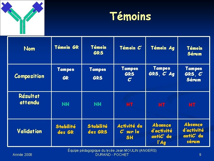 Témoins Témoin GRS Témoin C’ Témoin Ag Témoin Sérum Tampon GR GRS Tampon GRS