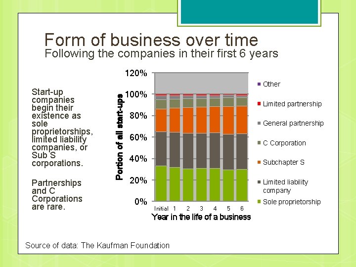 Form of business over time Following the companies in their first 6 years 120%