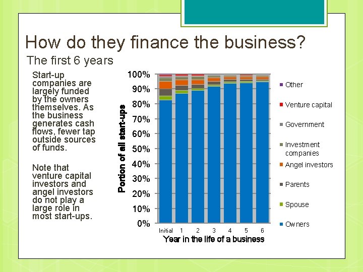 How do they finance the business? The first 6 years Note that venture capital