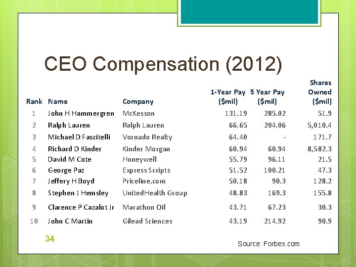 CEO Compensation (2012) 1 -Year Pay 5 Year Pay ($mil) 131. 19 285. 02