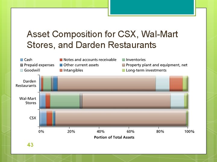 Asset Composition for CSX, Wal-Mart Stores, and Darden Restaurants 43 