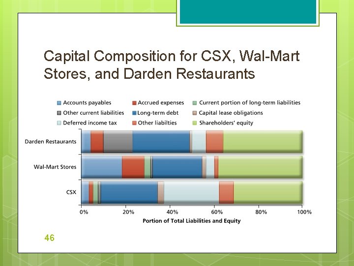 Capital Composition for CSX, Wal-Mart Stores, and Darden Restaurants 46 