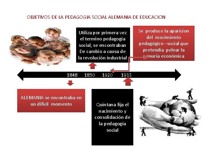 OBJETIVOS DE LA PEDAGOGIA SOCIAL ALEMANIA DE EDUCACION Utiliza por primera vez el termino
