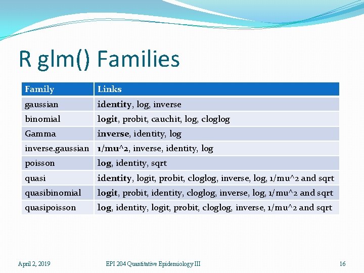 R glm() Families Family Links gaussian identity, log, inverse binomial logit, probit, cauchit, log,