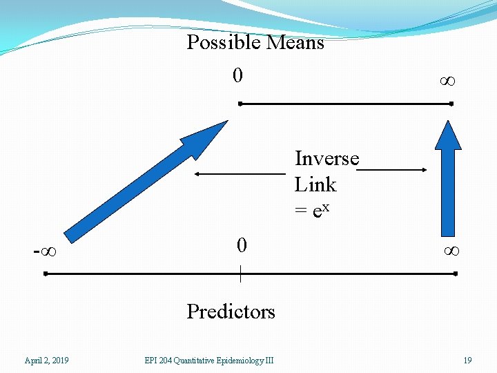 Possible Means 0 ∞ Inverse Link = ex -∞ 0 ∞ Predictors April 2,