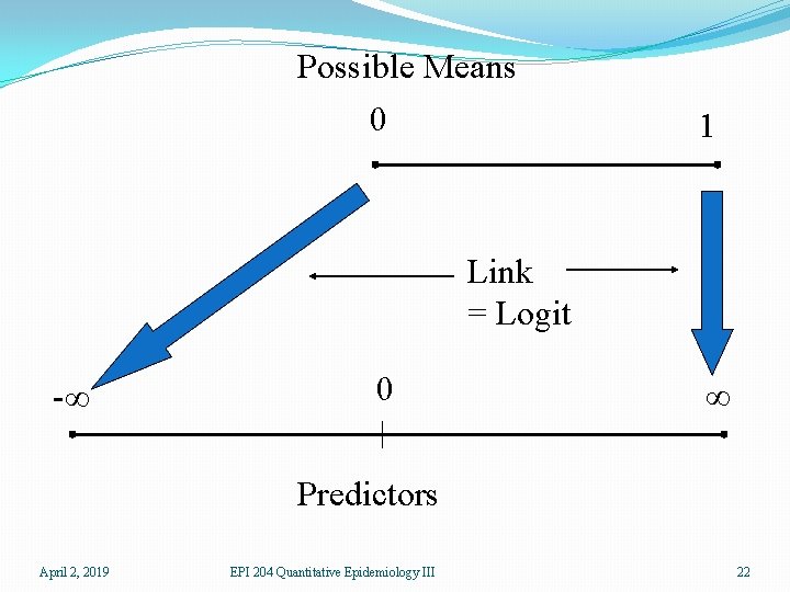 Possible Means 0 1 Link = Logit -∞ 0 ∞ Predictors April 2, 2019