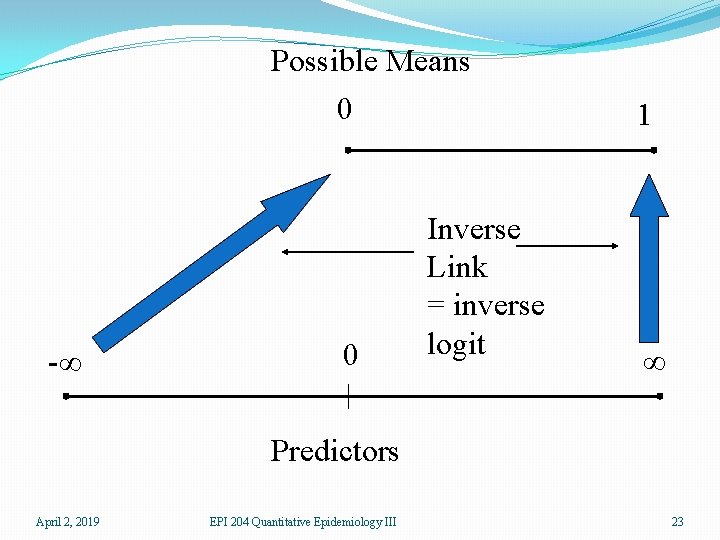 Possible Means 0 -∞ 0 Inverse Link = inverse logit 1 ∞ Predictors April