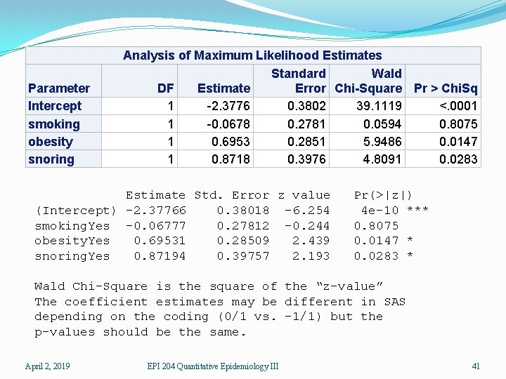 Parameter Intercept smoking obesity snoring Analysis of Maximum Likelihood Estimates Standard Wald DF Estimate