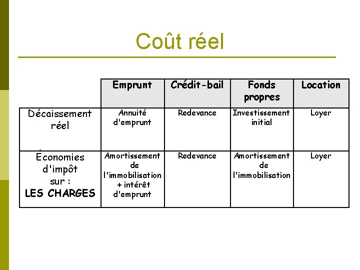 Coût réel Emprunt Crédit-bail Fonds propres Location Décaissement réel Annuité d'emprunt Redevance Investissement initial