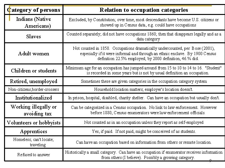 Category of persons Relation to occupation categories Indians (Native Americans) Excluded, by Constitution; over