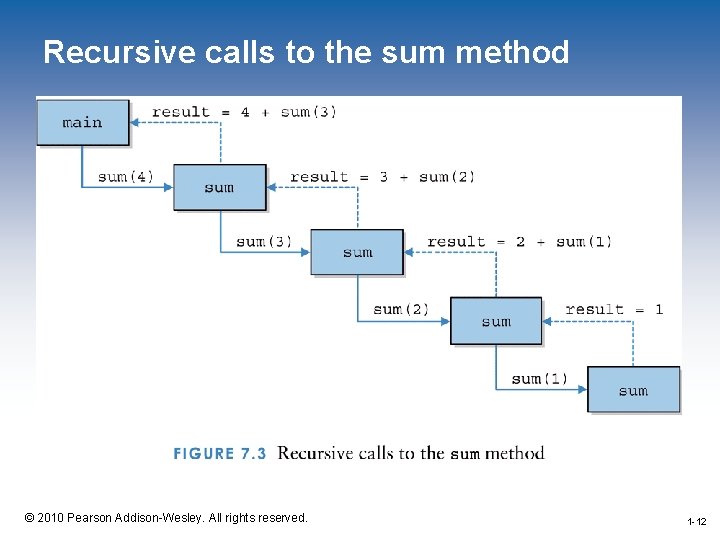 Recursive calls to the sum method 1 -12 © 2010 Pearson Addison-Wesley. All rights