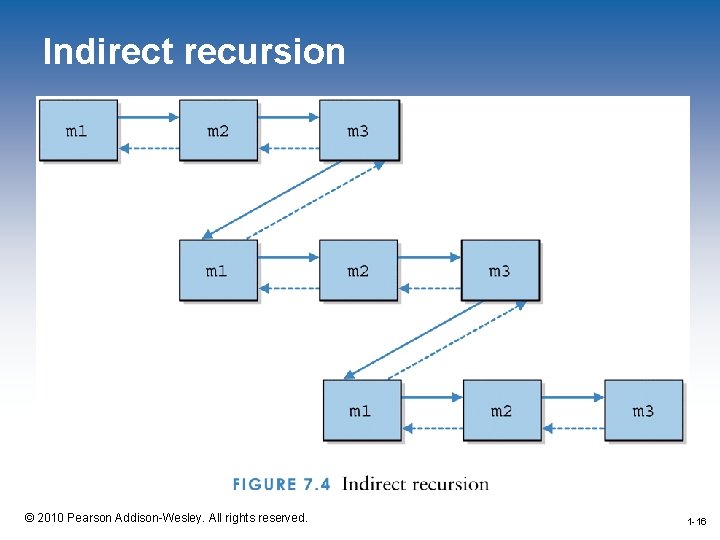 Indirect recursion 1 -16 © 2010 Pearson Addison-Wesley. All rights reserved. 1 -16 