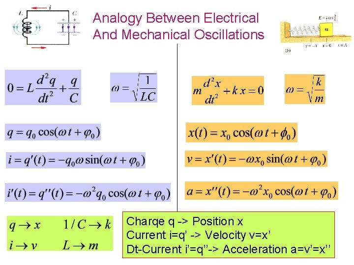 Analogy Between Electrical And Mechanical Oscillations Charqe q -> Position x Current i=q’ ->