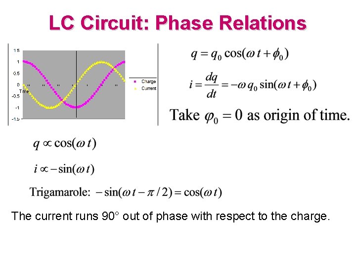 LC Circuit: Phase Relations The current runs 90° out of phase with respect to