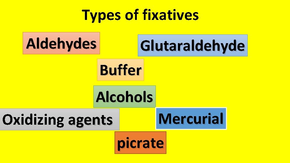 Types of fixatives Aldehydes Glutaraldehyde Buffer Alcohols Mercurial Oxidizing agents picrate Types of fixatives Aldehydes Glutaraldehyde Buffer Alcohols Mercurial Oxidizing agents picrate