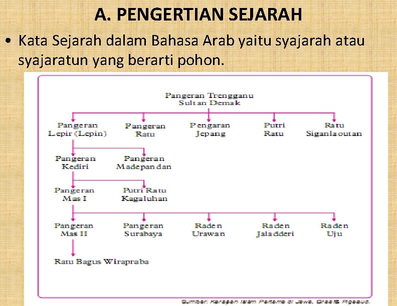 A. PENGERTIAN SEJARAH • Kata Sejarah dalam Bahasa Arab yaitu syajarah atau syajaratun yang