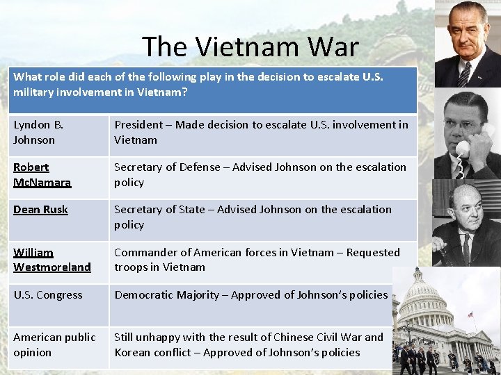 The Vietnam War What role did each of the following play in the decision