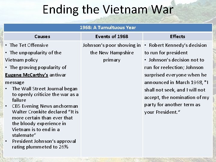 Ending the Vietnam War 1968: A Tumultuous Year Causes Events of 1968 • The