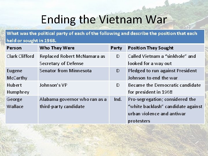 Ending the Vietnam War What was the political party of each of the following