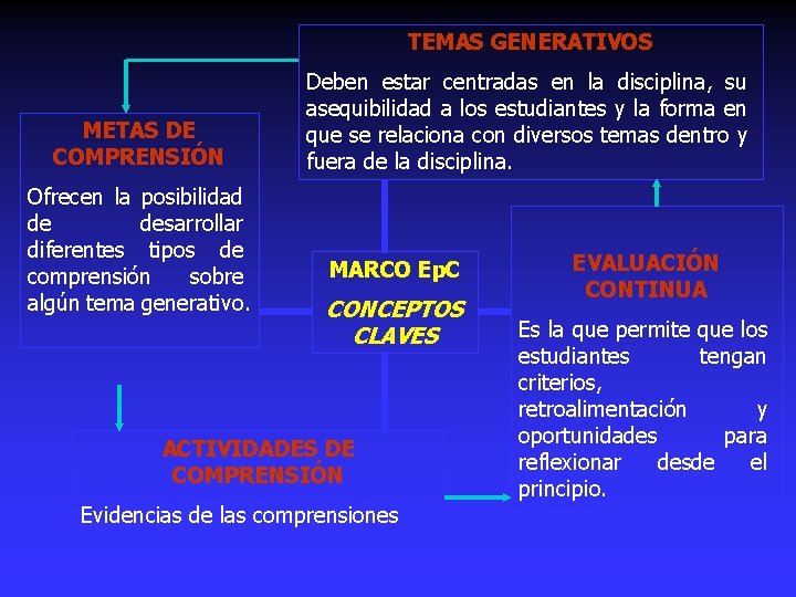 TEMAS GENERATIVOS METAS DE COMPRENSIÓN Ofrecen la posibilidad de desarrollar diferentes tipos de comprensión