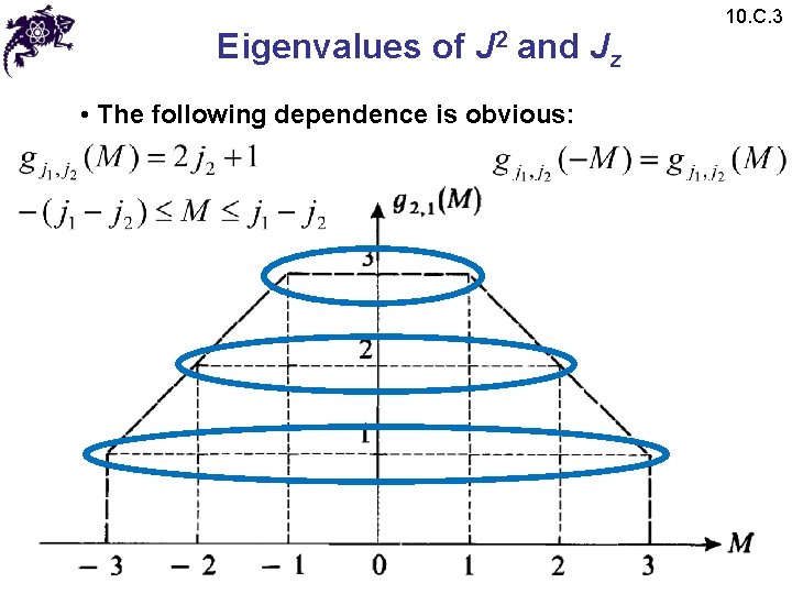 Eigenvalues of J 2 and Jz • The following dependence is obvious: 10. C.