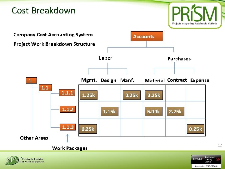 Cost Breakdown Company Cost Accounting System Accounts Project Work Breakdown Structure Labor Purchases Mgmt.