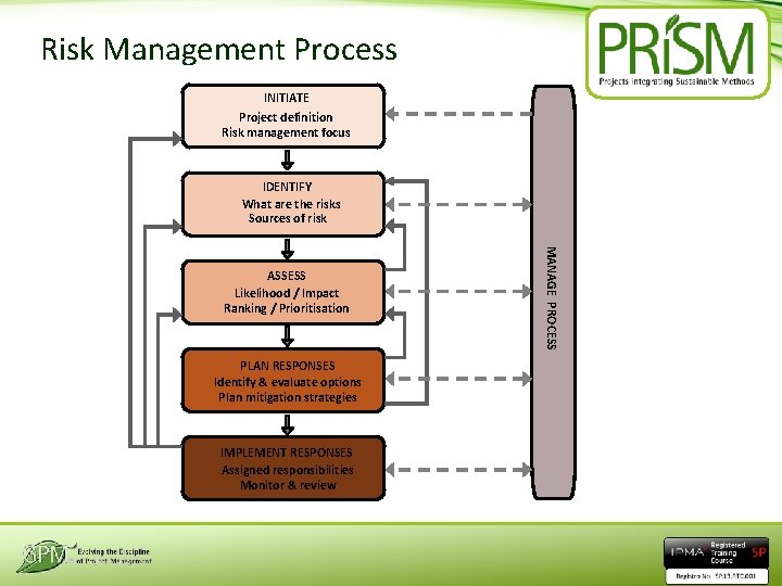 Risk Management Process INITIATE Project definition Risk management focus IDENTIFY What are the risks