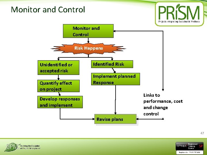Monitor and Control Risk Happens Unidentified or accepted risk Quantify effect on project Identified