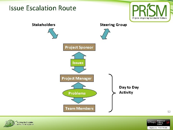 Issue Escalation Route Stakeholders Steering Group Project Sponsor Issues Project Manager Problems Team Members