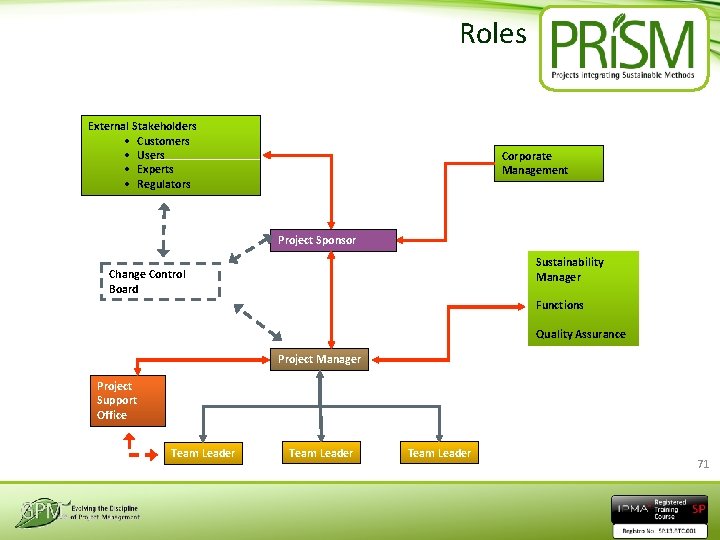 Roles External Stakeholders • Customers • Users • Experts • Regulators Corporate Management Project