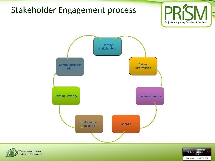 Stakeholder Engagement process Identify stakeholders Gather information Communications plan Develop strategy Review influence Stakeholder