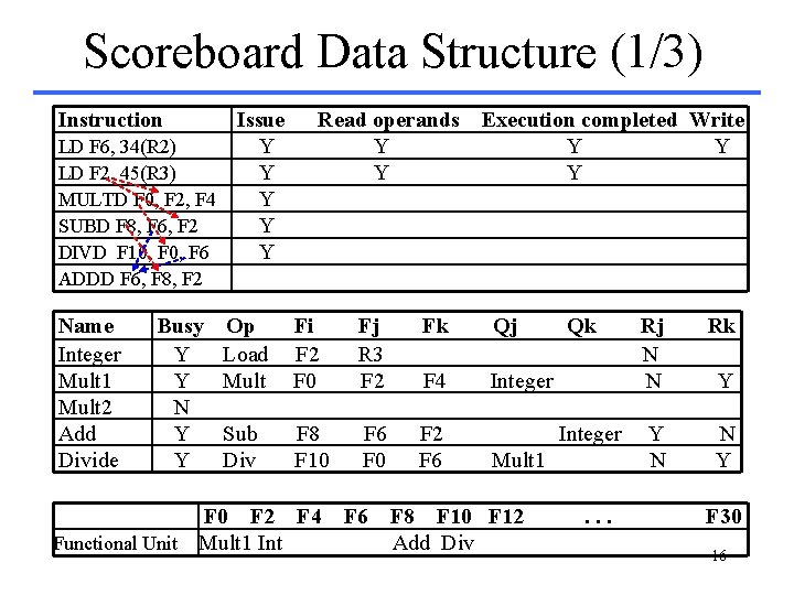Scoreboard Data Structure (1/3) Instruction Issue LD F 6, 34(R 2) Y LD F Scoreboard Data Structure (1/3) Instruction Issue LD F 6, 34(R 2) Y LD F