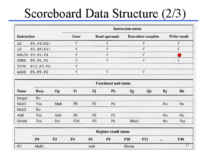 Scoreboard Data Structure (2/3) 17 Scoreboard Data Structure (2/3) 17