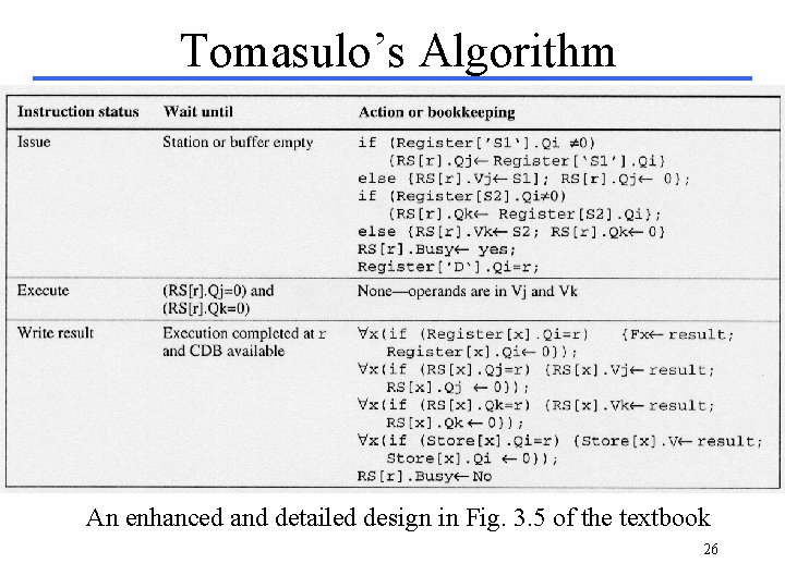 Tomasulo’s Algorithm An enhanced and detailed design in Fig. 3. 5 of the textbook Tomasulo’s Algorithm An enhanced and detailed design in Fig. 3. 5 of the textbook
