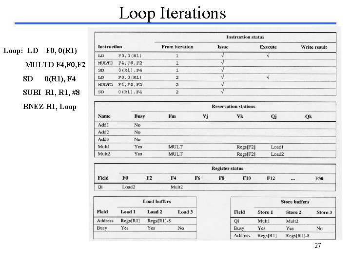 Loop Iterations Loop: LD F 0, 0(R 1) MULTD F 4, F 0, F Loop Iterations Loop: LD F 0, 0(R 1) MULTD F 4, F 0, F