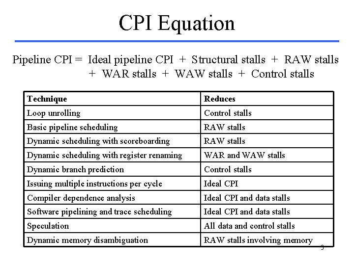 CPI Equation Pipeline CPI = Ideal pipeline CPI + Structural stalls + RAW stalls CPI Equation Pipeline CPI = Ideal pipeline CPI + Structural stalls + RAW stalls
