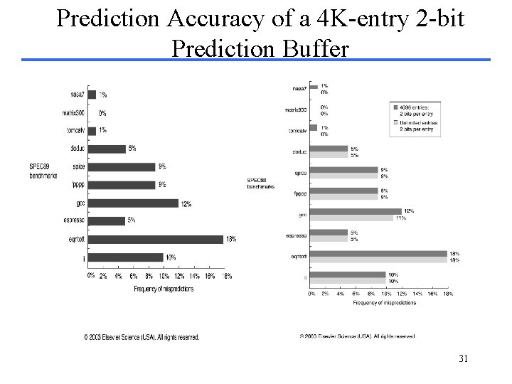 Prediction Accuracy of a 4 K-entry 2 -bit Prediction Buffer 31 Prediction Accuracy of a 4 K-entry 2 -bit Prediction Buffer 31