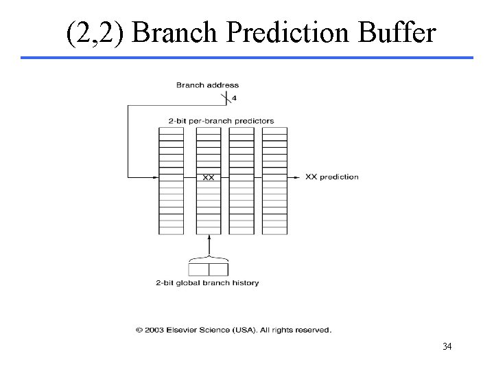 (2, 2) Branch Prediction Buffer 34 (2, 2) Branch Prediction Buffer 34