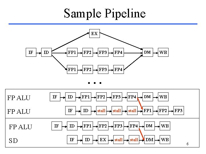 Sample Pipeline EX IF ID FP 1 FP 2 FP 3 FP 4 DM Sample Pipeline EX IF ID FP 1 FP 2 FP 3 FP 4 DM