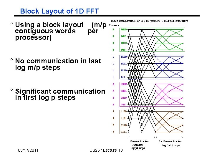 Block Layout of 1 D FFT ° Using a block layout (m/p contiguous words Block Layout of 1 D FFT ° Using a block layout (m/p contiguous words