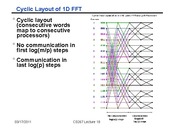 Cyclic Layout of 1 D FFT ° Cyclic layout (consecutive words map to consecutive Cyclic Layout of 1 D FFT ° Cyclic layout (consecutive words map to consecutive