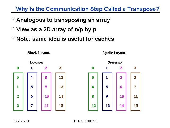 Why is the Communication Step Called a Transpose? ° Analogous to transposing an array Why is the Communication Step Called a Transpose? ° Analogous to transposing an array