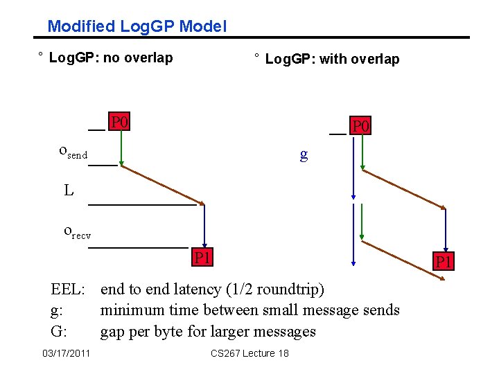 Modified Log. GP Model ° Log. GP: no overlap ° Log. GP: with overlap Modified Log. GP Model ° Log. GP: no overlap ° Log. GP: with overlap