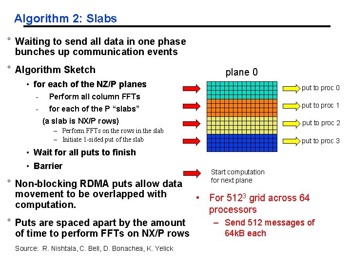 Algorithm 2: Slabs ° Waiting to send all data in one phase bunches up Algorithm 2: Slabs ° Waiting to send all data in one phase bunches up